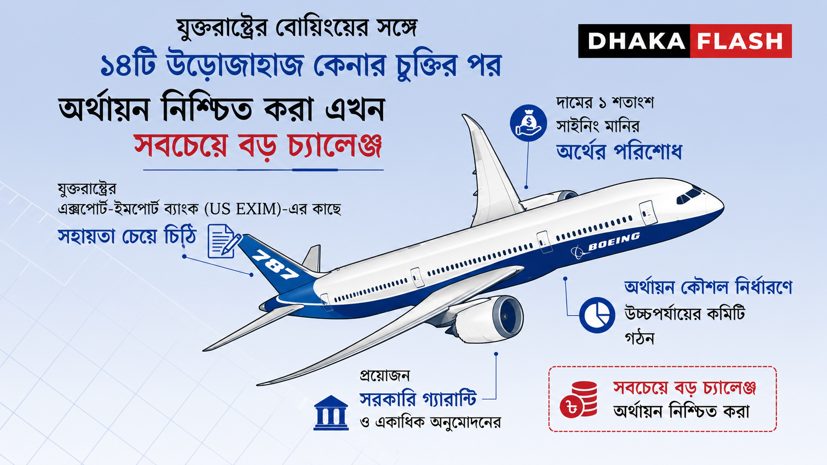 বোয়িংয়ের ১৪ উড়োজাহাজ কিনতে অর্থায়নই বড় চ্যালেঞ্জ, আন্তর্জাতিক ঋণ সহায়তা খুঁজছে বিমান