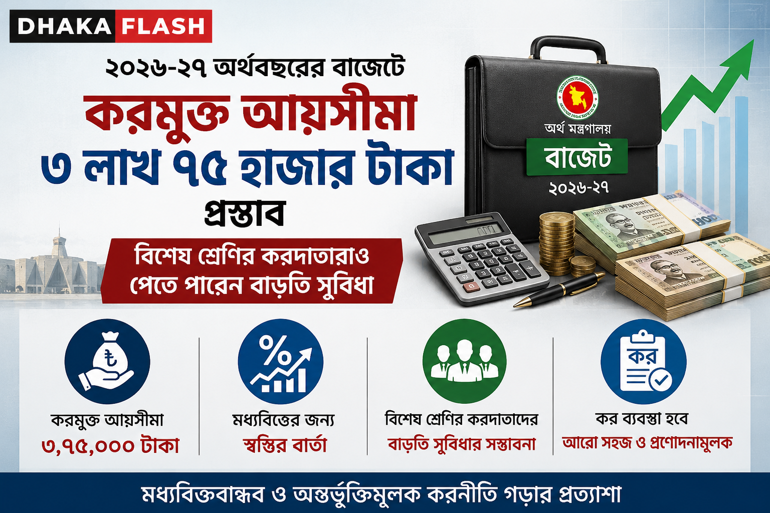 বাজেটে করমুক্ত আয়সীমা ৩ লাখ ৭৫ হাজার টাকার প্রস্তাব