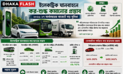 বাজেটে কমতে পারে ইলেকট্রিক গাড়ির কর, বাড়তে পারে তেলচালিত গাড়ির দাম