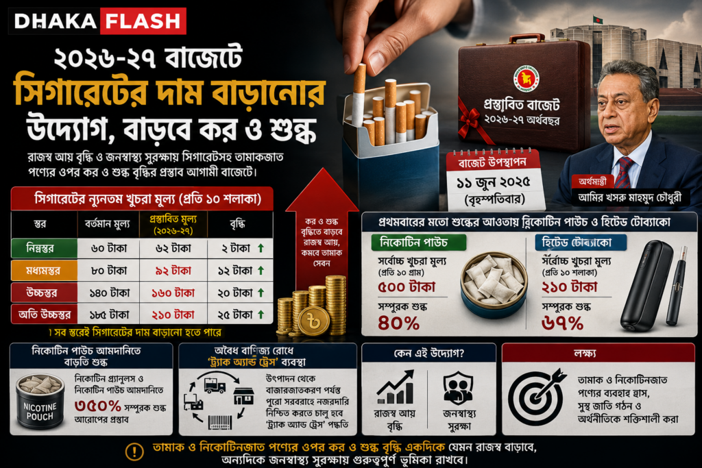 বাজেটে বাড়তে পারে সব ধরনের সিগারেটের দাম